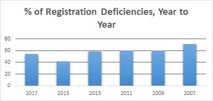 2017 Investment Adviser Coordinated Examinations Report Registration Related Deficiencies.jpg 2017 Investment Adviser Coordinated Examinations Report Registration Related Deficiencies.jpg