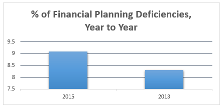 top financial planning RIA compliance problems top financial planning RIA compliance problems