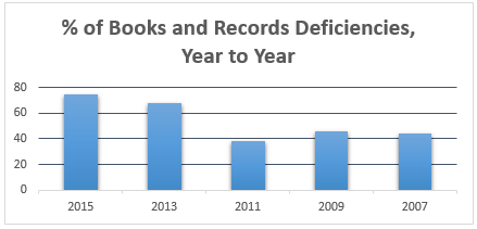 RIA audit books and records deficiencies RIA audit books and records deficiencies