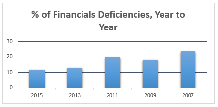 NASAA_Financials.png Inadequate net worth is a frequent financials-related RIA compliance deficiency