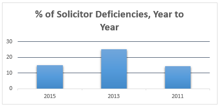 Top compliance deficiencies for RIA firms using third party solicitors Top compliance deficiencies for RIA firms using third party solicitors