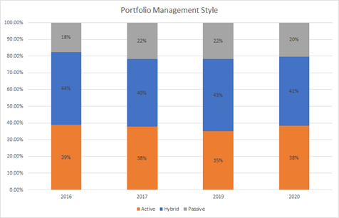 RIA firms using active or passive investment management
