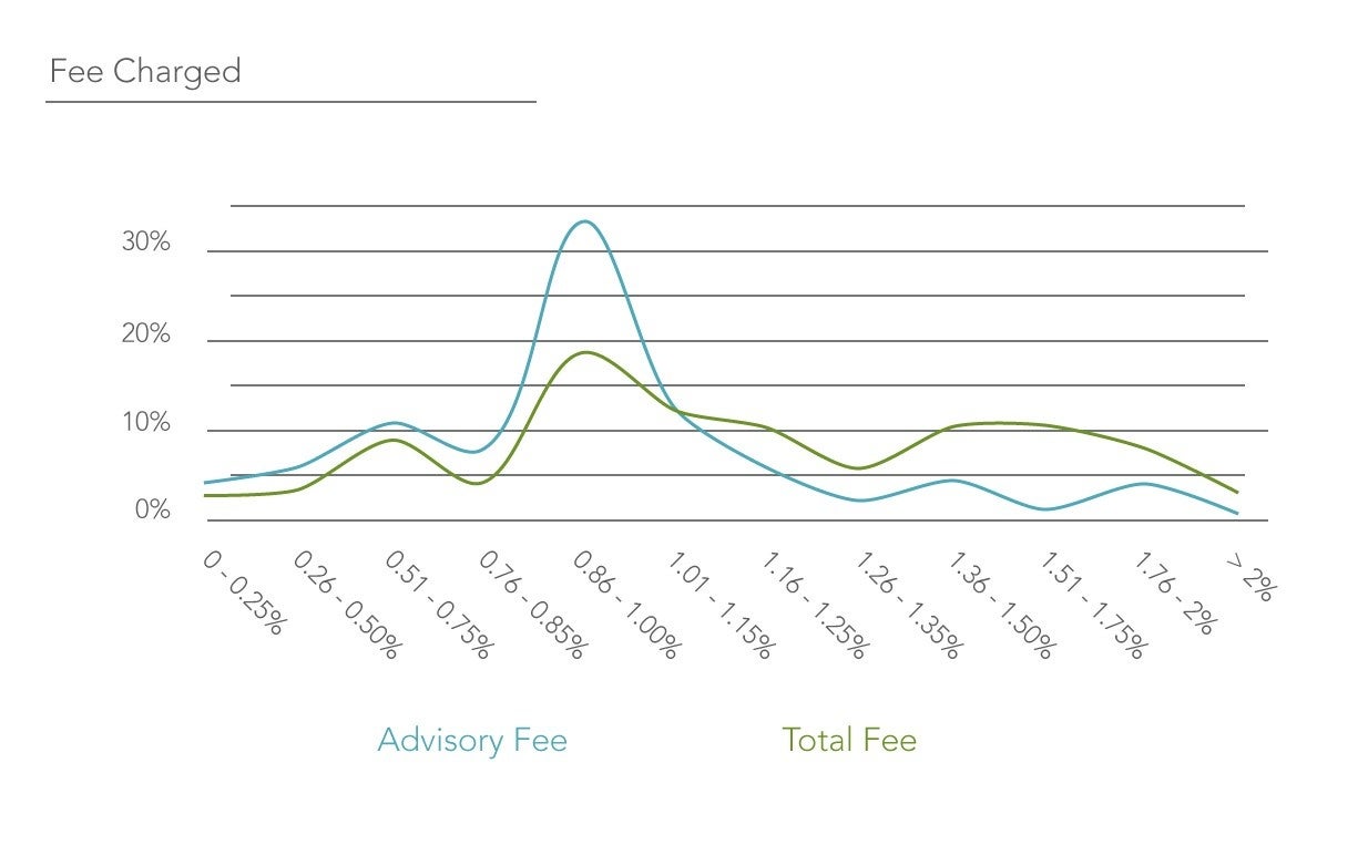 2018 RIA Industry Study Average Investment Advisory Fee COMPLY