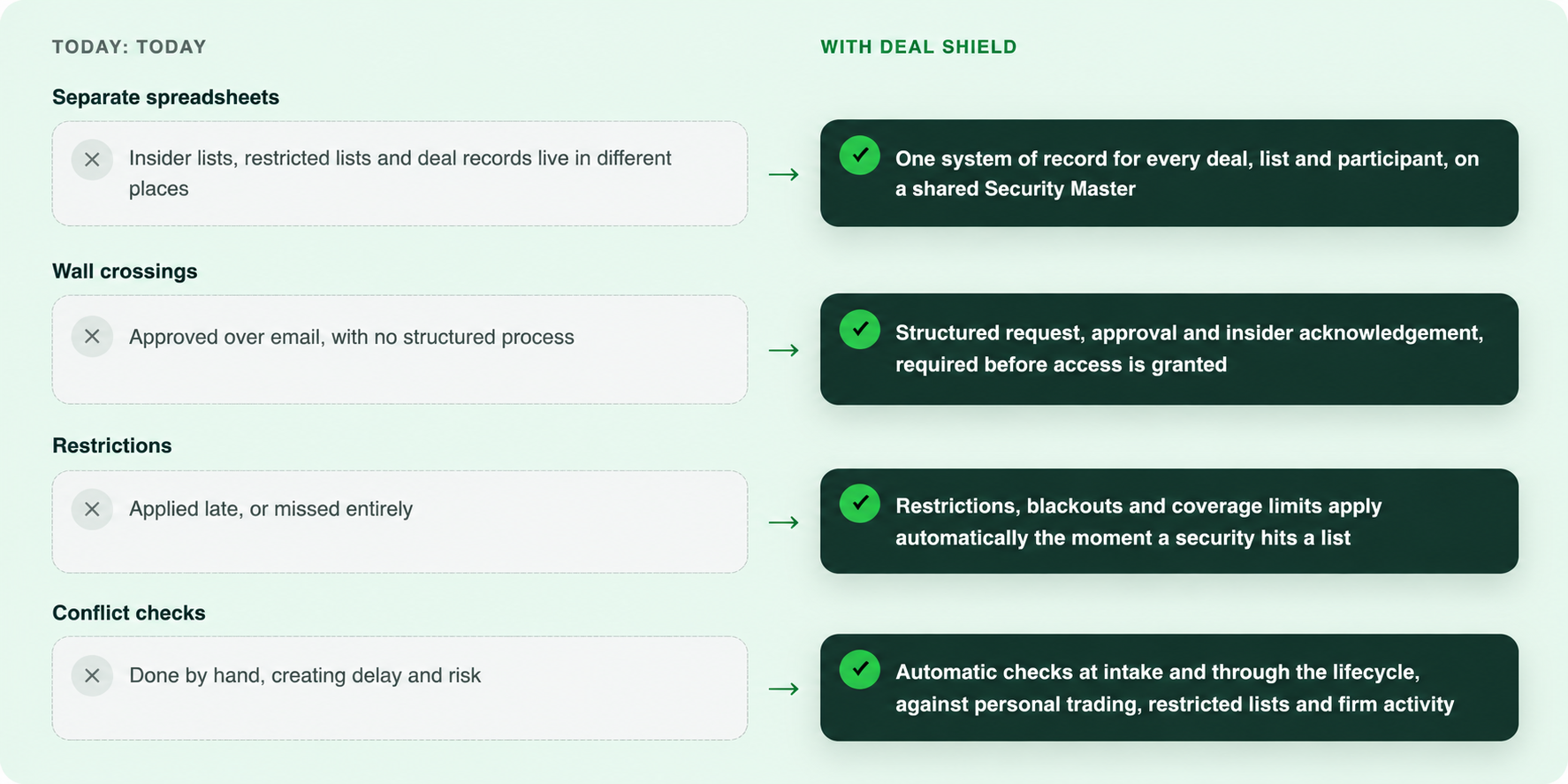 Deal Shield comparison showing how automated compliance replaces manual spreadsheets, wall-crossing approvals, restrictions and conflict checks.
