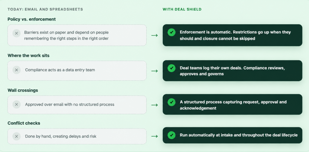 Comparison of manual compliance processes using email and spreadsheets versus automated enforcement, deal governance, wall crossings and conflict checks with Deal Shield.
